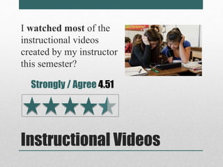 I watched most of the 
instructional videos 
created by my instructor 
this semester? 
Strongly / Agree 4.51 
Instructional Videos 
 