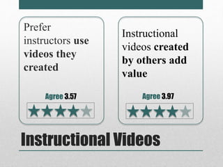 Prefer 
instructors use 
videos they 
created 
Instructional 
videos created 
by others add 
value 
Agree 3.57 Agree 3.97 
Instructional Videos 
 