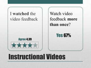 I watched the 
video feedback 
Watch video 
feedback more 
than once? 
Agree 4.39 
Yes 67% 
Instructional Videos 
 