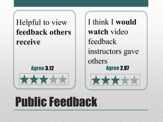 Helpful to view 
feedback others 
receive 
Agree 3.12 
I think I would 
watch video 
feedback 
instructors gave 
others 
Public Feedback 
Agree 2.97 
 