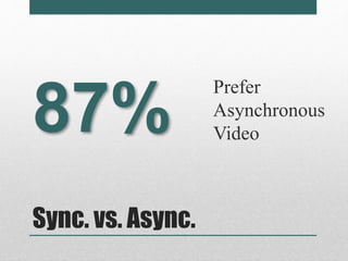 Prefer 
Asynchronous 
Video 87% 
Sync. vs. Async. 
 
