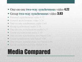  One-on-one two-way synchronous video 4.22 
 Group two-way synchronous video 3.83 
 Personal asynchronous video 4.12 
 General asynchronous video 3.76 
 One-on-one synchronous audio 3.64 
 Group synchronous audio 3.18 
 One-on-one asynchronous audio 3.27 
 Group asynchronous audio 3.10 
 One-on-one synchronous text-based 3.61 
 Group synchronous text-based 3.00 
 One-on-one asynchronous text-based 3.48 
 Group asynchronous text-based 3.10 
Media Compared 
 