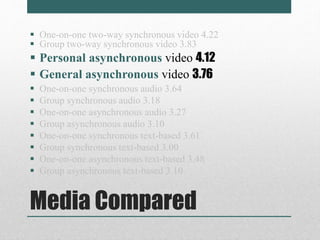  One-on-one two-way synchronous video 4.22 
 Group two-way synchronous video 3.83 
 Personal asynchronous video 4.12 
 General asynchronous video 3.76 
 One-on-one synchronous audio 3.64 
 Group synchronous audio 3.18 
 One-on-one asynchronous audio 3.27 
 Group asynchronous audio 3.10 
 One-on-one synchronous text-based 3.61 
 Group synchronous text-based 3.00 
 One-on-one asynchronous text-based 3.48 
 Group asynchronous text-based 3.10 
Media Compared 
 