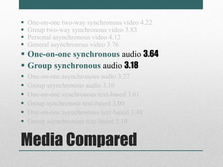  One-on-one two-way synchronous video 4.22 
 Group two-way synchronous video 3.83 
 Personal asynchronous video 4.12 
 General asynchronous video 3.76 
 One-on-one synchronous audio 3.64 
 Group synchronous audio 3.18 
 One-on-one asynchronous audio 3.27 
 Group asynchronous audio 3.10 
 One-on-one synchronous text-based 3.61 
 Group synchronous text-based 3.00 
 One-on-one asynchronous text-based 3.48 
 Group asynchronous text-based 3.10 
Media Compared 
 