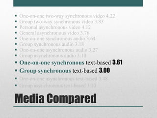  One-on-one two-way synchronous video 4.22 
 Group two-way synchronous video 3.83 
 Personal asynchronous video 4.12 
 General asynchronous video 3.76 
 One-on-one synchronous audio 3.64 
 Group synchronous audio 3.18 
 One-on-one asynchronous audio 3.27 
 Group asynchronous audio 3.10 
 One-on-one synchronous text-based 3.61 
 Group synchronous text-based 3.00 
 One-on-one asynchronous text-based 3.48 
 Group asynchronous text-based 3.10 
Media Compared 
 