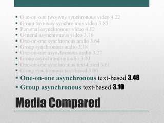  One-on-one two-way synchronous video 4.22 
 Group two-way synchronous video 3.83 
 Personal asynchronous video 4.12 
 General asynchronous video 3.76 
 One-on-one synchronous audio 3.64 
 Group synchronous audio 3.18 
 One-on-one asynchronous audio 3.27 
 Group asynchronous audio 3.10 
 One-on-one synchronous text-based 3.61 
 Group synchronous text-based 3.00 
 One-on-one asynchronous text-based 3.48 
 Group asynchronous text-based 3.10 
Media Compared 
 