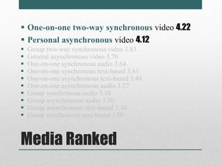  One-on-one two-way synchronous video 4.22 
 Personal asynchronous video 4.12 
 Group two-way synchronous video 3.83 
 General asynchronous video 3.76 
 One-on-one synchronous audio 3.64 
 One-on-one synchronous text-based 3.61 
 One-on-one asynchronous text-based 3.48 
 One-on-one asynchronous audio 3.27 
 Group synchronous audio 3.18 
 Group asynchronous audio 3.10 
 Group asynchronous text-based 3.10 
 Group synchronous text-based 3.00 
Media Ranked 
 