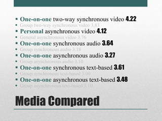  One-on-one two-way synchronous video 4.22 
 Group two-way synchronous video 3.83 
 Personal asynchronous video 4.12 
 General asynchronous video 3.76 
 One-on-one synchronous audio 3.64 
 Group synchronous audio 3.18 
 One-on-one asynchronous audio 3.27 
 Group asynchronous audio 3.10 
 One-on-one synchronous text-based 3.61 
 Group synchronous text-based 3.00 
 One-on-one asynchronous text-based 3.48 
 Group asynchronous text-based 3.10 
Media Compared 
 