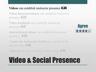 Videos can establish instructor presence 4.34 
Video announcements can establish instructor 
presence 4.22 
Video feedback can establish instructor 
presence 4.17 
Instructional videos can establish instructor 
presence 4.22 
I know my instructor better as a result of his 
use of video 4.05 
Enjoyed the use of video in this course 4.45 
Agree 
Video & Social Presence 
 