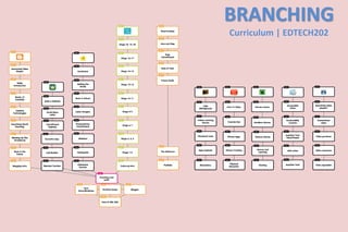 BRANCHING
Curriculum | EDTECH202
 