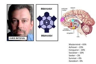 Mastermind – 43%
Achiever – 23%
Conqueror – 20%
Socializer – 10%
Seeker – 3%
Survivor – 0%
Daredevil – 0%
 