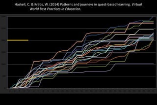 Haskell, C. & Krebs, W. (2014) Patterns and journeys in quest-based learning. Virtual
World Best Practices in Education.
 