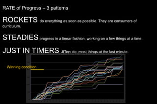 RATE of Progress – 3 patterns
ROCKETS do everything as soon as possible. They are consumers of
curriculum.
STEADIESprogress in a linear fashion, working on a few things at a time.
JUST IN TIMERS JITers do ,most things at the last minute.
Winning condition
 