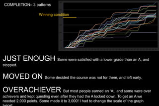 JUST ENOUGH Some were satisfied with a lower grade than an A, and
stopped.
MOVED ON Some decided the course was not for them, and left early.
OVERACHIEVER But most people earned an ‘A;, and some were over
achievers and kept questing even after they had the A locked down. To get an A we
needed 2,000 points. Some made it to 3,000! I had to change the scale of the graph
Winning condition
COMPLETION– 3 patterns
 
