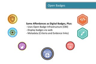 Open Badges
Open Badges
Same Affordances as Digital Badges, Plus:
- Uses Open Badge Infrastructure (OBI)
- Display badges via web
- Metadata (Criteria and Evidence links)
 