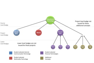 Google
Sites
Personal
Tech
Choice
1
Choice
2
Choice
3
Student selected Internet
Communication Technology
Student selected
Multimedia Technology
Student selected
Personal Technologies
Additional
Concepts
Mobile
Learn
Internet
Safety
Copy
right
iMovie
Lower level badges are not
issued for these projects
Project level badge not
issued for these
additional concepts
Educational
Technology
Course
Level Badge
Project
Level Badge
Lower
Level Badges
 