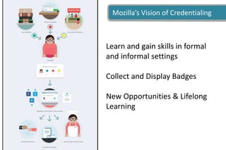 Mozilla’s Vision of Credentialing
Learn and gain skills in formal
and informal settings
Collect and Display Badges
New Opportunities & Lifelong
Learning
 