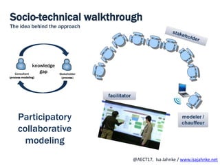 R
@AECT17, Isa Jahnke / www.isajahnke.net
Socio-technical walkthrough
The idea behind the approach
knowledge
gap Stakeholder
(process)
Consultant
(process modeling)
Participatory
collaborative
modeling
 