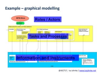 R
@AECT17, Isa Jahnke / www.isajahnke.net
Example – graphical modelling
Roles / Actors
Information and instruments
Tasks and Processes
 