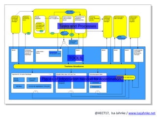 R
@AECT17, Isa Jahnke / www.isajahnke.net
An example… (result of phase 2)
TOOLS
Pieces of Information needed for coordination.
Tasks and Processes
 