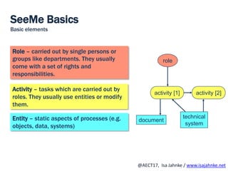 R
@AECT17, Isa Jahnke / www.isajahnke.net
Role – carried out by single persons or
groups like departments. They usually
come with a set of rights and
responsibilities.
Activity – tasks which are carried out by
roles. They usually use entities or modify
them.
Entity – static aspects of processes (e.g.
objects, data, systems)
activity [1]
role
document
technical
system
activity [2]
SeeMe Basics
Basic elements
 