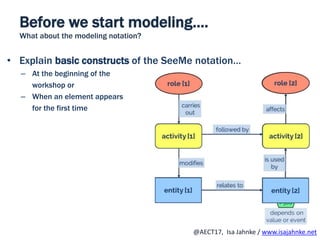 R
@AECT17, Isa Jahnke / www.isajahnke.net
Before we start modeling….
What about the modeling notation?
• Explain basic constructs of the SeeMe notation…
– At the beginning of the
workshop or
– When an element appears
for the first time
 