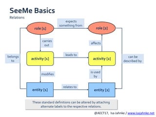 R
@AECT17, Isa Jahnke / www.isajahnke.net
expects
something from
role [1]
activity [1]
role [2]
activity [2]
entity [1] entity [2]
These standard definitions can be altered by attaching
alternate labels to the respective relations.
carries
out
belongs
to
leads to
affects
can be
described by
modifies
is used
by
relates to
SeeMe Basics
Relations
 
