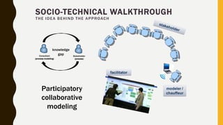 SOCIO-TECHNICAL WALKTHROUGH
THE IDEA BEHIND THE APPROACH
knowledge
gap Stakeholder
(process)
Consultant
(process modeling)
Participatory
collaborative
modeling
 