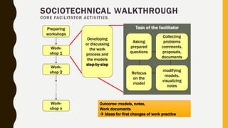 Task of the facilitatorPreparing
workshops
Work-
shop 1
Work-
shop 2
Work-
shop n
Developing
or discussing
the work
process and
the models
step-by-step
Asking
prepared
questions
Collecting
problems
comments,
proposals,
documents
Refocus
on the
model
modifying
models,
visualizing
notes
Outcome: models, notes,
Work documents
 Ideas for first changes of work practice
SOCIOTECHNICAL WALKTHROUGH
CORE FACILITATOR ACTIVITIES
 