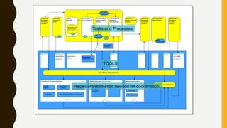 TOOLS
Pieces of Information needed for coordination.
Tasks and Processes
 