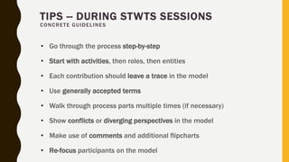 TIPS -- DURING STWTS SESSIONS
CONCRETE GUIDELINES
• Go through the process step-by-step
• Start with activities, then roles, then entities
• Each contribution should leave a trace in the model
• Use generally accepted terms
• Walk through process parts multiple times (if necessary)
• Show conflicts or diverging perspectives in the model
• Make use of comments and additional flipcharts
• Re-focus participants on the model
 