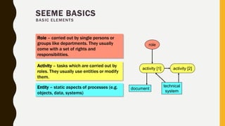 Role – carried out by single persons or
groups like departments. They usually
come with a set of rights and
responsibilities.
Activity – tasks which are carried out by
roles. They usually use entities or modify
them.
Entity – static aspects of processes (e.g.
objects, data, systems)
activity [1]
role
document
technical
system
activity [2]
SEEME BASICS
BASIC ELEMENTS
 