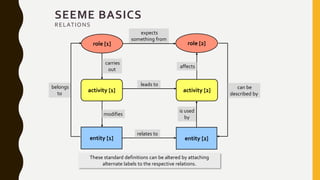 expects
something from
role [1]
activity [1]
role [2]
activity [2]
entity [1] entity [2]
These standard definitions can be altered by attaching
alternate labels to the respective relations.
carries
out
belongs
to
leads to
affects
can be
described by
modifies
is used
by
relates to
SEEME BASICS
RELATIONS
 