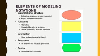 ELEMENTS OF MODELING
NOTATIONS
• Organizational structure
• Roles (e.g. engineer, project manager)
• Rights and responsibilities
• Functions
• Workflow
• Executed by roles or systems
• Same granularity as other functions
• Information
• Data and containers (artifacts)
• Resources
• In- and Out-put for (Sub-)processes
• Control
• Branches and conditions
 