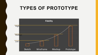 TYPES OF PROTOTYPE
High
Medium
Low
 