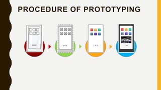 PROCEDURE OF PROTOTYPING
WireframeSketch Mockup Prototype
 