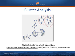 © 2016 Boise State University 12
Cluster Analysis
Student clustering which describes
shared characteristics of students who passed or failed their courses
 