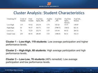 © 2016 Boise State University 14
Cluster Analysis: Student Characteristics
Cluster 1 – Low-High, 119 students: Low average participation and higher
performance levels.
Cluster 2 – High-High, 60 students: High average participation and high
performance levels.
Cluster 3 – Low-Low, 76 students (46% remedial): Low average
participation and low performance levels.
 