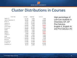 © 2016 Boise State University 15
Cluster Distributions in Courses
High percentage of
Low-Low students in
Chemistry CP, CP
Pre-Calculus,
English II, English III,
and Pre-Calculus (H)
 