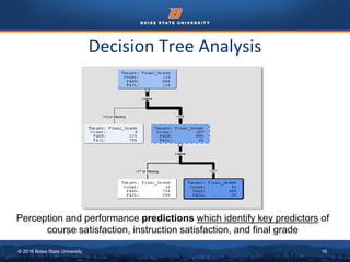 © 2016 Boise State University 16
Decision Tree Analysis
Perception and performance predictions which identify key predictors of
course satisfaction, instruction satisfaction, and final grade
 