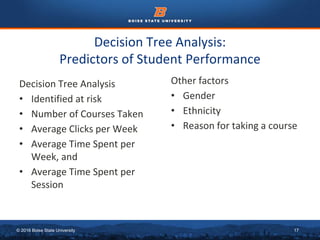© 2016 Boise State University 17
Decision Tree Analysis:
Predictors of Student Performance
Decision Tree Analysis
• Identified at risk
• Number of Courses Taken
• Average Clicks per Week
• Average Time Spent per
Week, and
• Average Time Spent per
Session
Other factors
• Gender
• Ethnicity
• Reason for taking a course
 