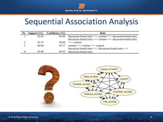 © 2016 Boise State University 19
Sequential Association Analysis
 