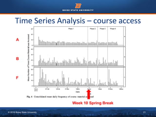 © 2016 Boise State University 21
Time Series Analysis – course access
A
B
F
Week 10 Spring Break
 