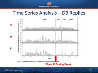 © 2016 Boise State University 22
Time Series Analysis – DB Replies
A
B
F
Week 10 Spring Break
 