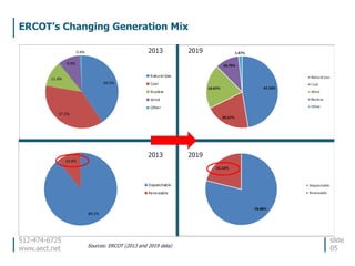 512-474-6725
www.aect.net
ERCOT’s Changing Generation Mix
slide
05
slide
05Sources: ERCOT (2013 and 2019 data)
20192013
20192013
 