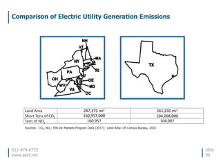 512-474-6725
www.aect.net
Comparison of Electric Utility Generation Emissions
slide
06
Sources: CO2, NOx: EPA Air Markets Program Data (2017); Land Area: US Census Bureau, 2010
Land Area 247,175 mi2 261,232 mi2
Short Tons of CO2 160,957,000 104,008,000
Tons of NOx 160,957 104,007
 