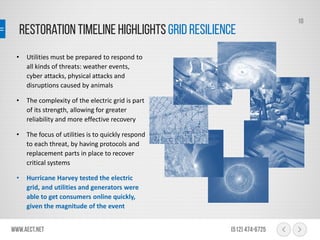 Restoration TimelineHighlightsGrid Resilience
www.aect.net (512) 474-6725
10
• Utilities must be prepared to respond to
all kinds of threats: weather events,
cyber attacks, physical attacks and
disruptions caused by animals
• The complexity of the electric grid is part
of its strength, allowing for greater
reliability and more effective recovery
• The focus of utilities is to quickly respond
to each threat, by having protocols and
replacement parts in place to recover
critical systems
• Hurricane Harvey tested the electric
grid, and utilities and generators were
able to get consumers online quickly,
given the magnitude of the event
 