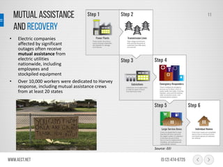 Mutual assistance
and recovery
www.aect.net (512) 474-6725
11
• Electric companies
affected by significant
outages often receive
mutual assistance from
electric utilities
nationwide, including
employees and
stockpiled equipment
Source: EEI
• Over 10,000 workers were dedicated to Harvey
response, including mutual assistance crews
from at least 20 states
 