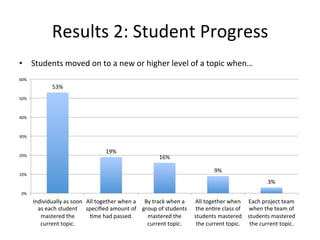 Results	
  2:	
  Student	
  Progress	
  
•  Students	
  moved	
  on	
  to	
  a	
  new	
  or	
  higher	
  level	
  of	
  a	
  topic	
  when…	
  

	
  
60%	
  
                      53%	
  
50%	
  



40%	
  



30%	
  


                                                    19%	
  
20%	
                                                                              16%	
  

                                                                                                                  9%	
  
10%	
  
                                                                                                                                                 3%	
  
  0%	
  
           Individually	
  as	
  soon	
   All	
  together	
  when	
  a	
   By	
  track	
  when	
  a	
   All	
  together	
  when	
   Each	
  project	
  team	
  
             as	
  each	
  student	
   speciﬁed	
  amount	
  of	
   group	
  of	
  students	
   the	
  en4re	
  class	
  of	
   when	
  the	
  team	
  of	
  
              mastered	
  the	
            4me	
  had	
  passed.	
          mastered	
  the	
           students	
  mastered	
   students	
  mastered	
  
              current	
  topic.	
                                           current	
  topic.	
          the	
  current	
  topic.	
   the	
  current	
  topic.	
  
 