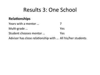 Results	
  3:	
  One	
  School	
  
Rela,onships	
  
Years	
  with	
  a	
  mentor	
  …                   	
  7	
  
Mul4-­‐grade	
  …                                   	
  Yes	
  
Student	
  chooses	
  mentor	
  …                   	
  Yes	
  
Advisor	
  has	
  close	
  rela4onship	
  with	
  … 	
  All	
  his/her	
  students	
  
 
